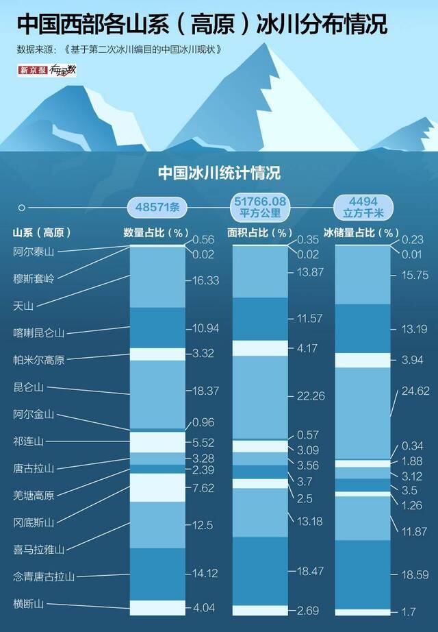 气候变化影响：82%的西部冰川在退缩