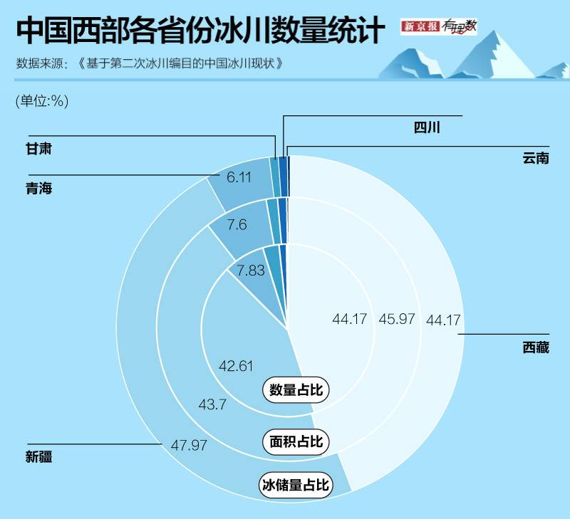 气候变化影响：82%的西部冰川在退缩