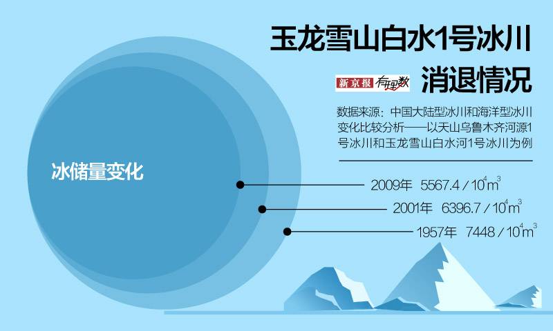 气候变化影响：82%的西部冰川在退缩