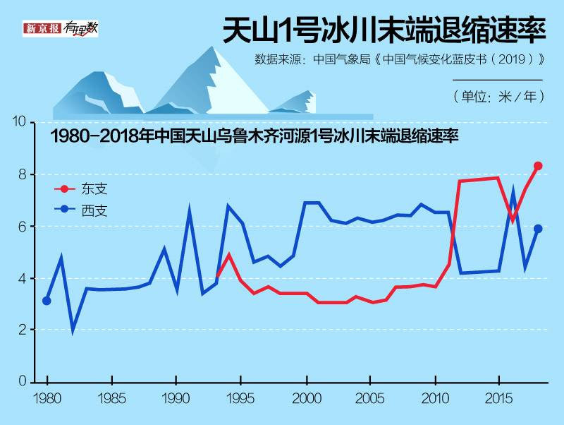 气候变化影响：82%的西部冰川在退缩