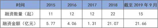 VC/PE成主力，融资两年翻17倍，细胞治疗春天来了？