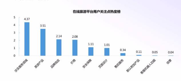 黑猫投诉暑期出行报告：“出游价格”舆论关注度最高