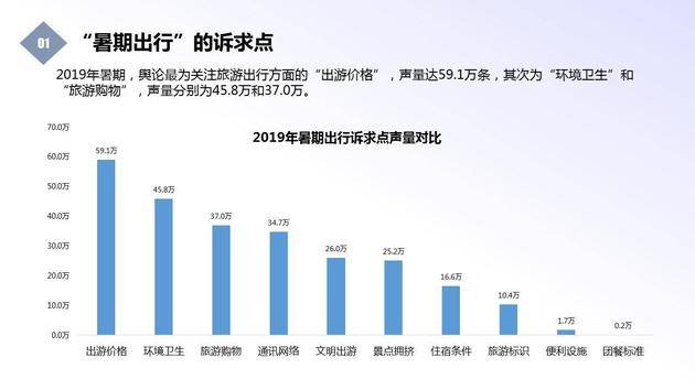 黑猫投诉暑期出行报告：“出游价格”舆论关注度最高