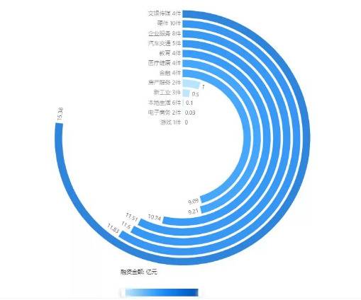 上周智慧行业融资28起，金额超42亿元 一周融创