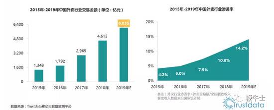 数据来源：Trustdata移动大数据监测平台