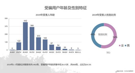 “杀猪盘”受害用户年龄在28-37岁