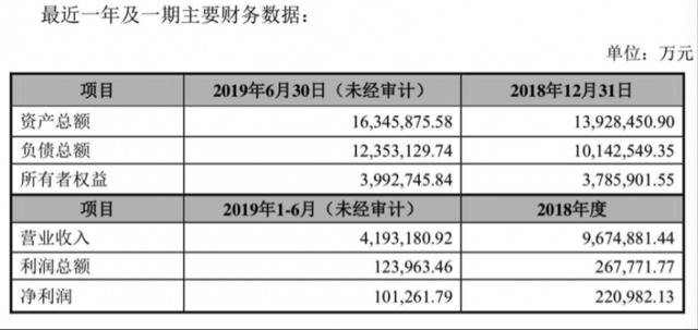 荣盛集团负债1235亿 联手巨化集团接盘荣盛石化资产