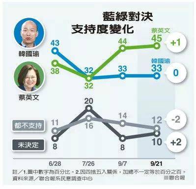 民调：蔡英文支持度赢韩国瑜12个百分点