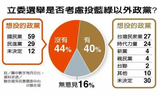 民调：蔡英文支持度赢韩国瑜12个百分点