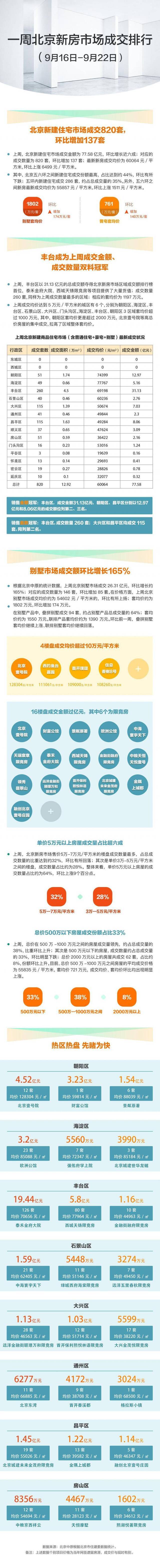 上周北京新建住宅市场量价齐升6个限竞房楼盘成交过亿