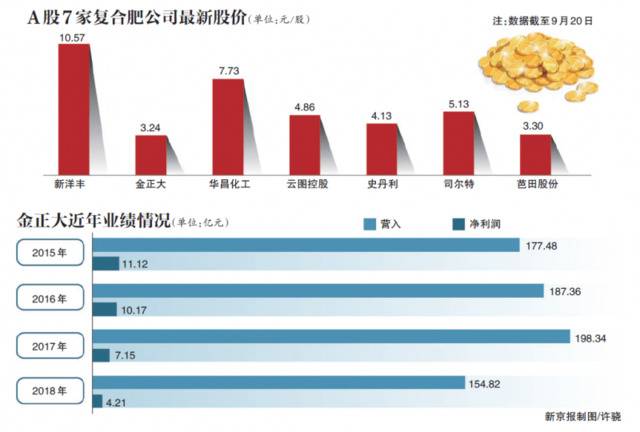 实控人增持未“达标” 金正大数十亿预付款去向陷迷局