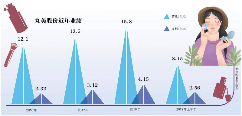 重广告轻研发 丸美股份如何“弹”出近250亿市值