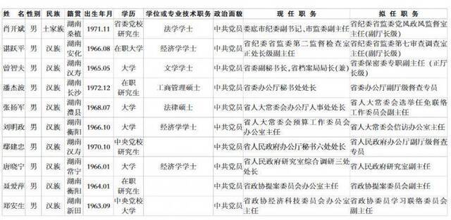 曾智夫拟任湖南省委保密委专职副主任