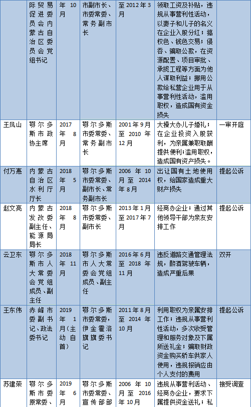 5年内12名曾在同一城市任职的厅官落马