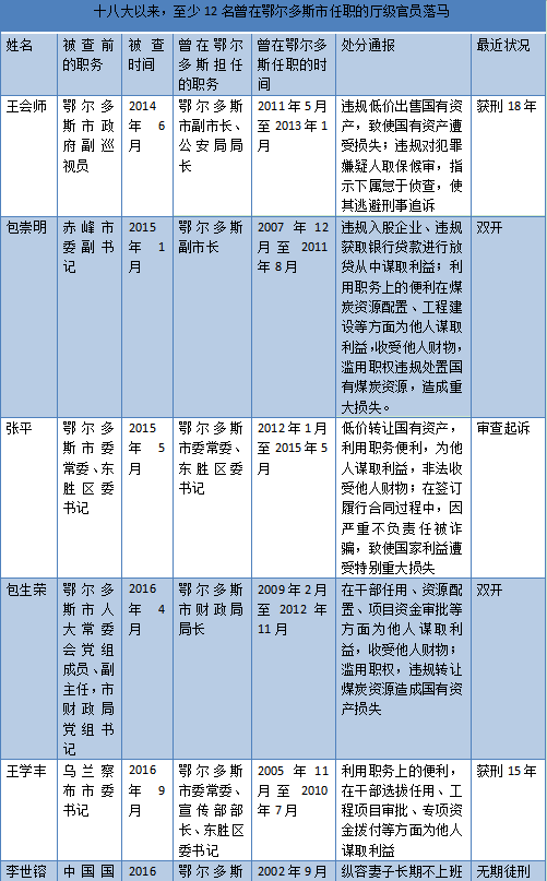 5年内12名曾在同一城市任职的厅官落马