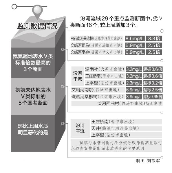 汾河流域治理情况周报（2019年9月16日到9月22日）