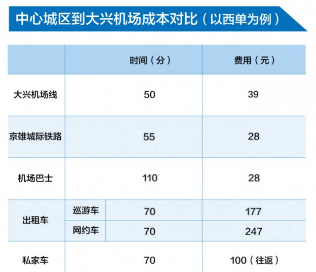 大兴机场怎么去？请收下这份交通攻略