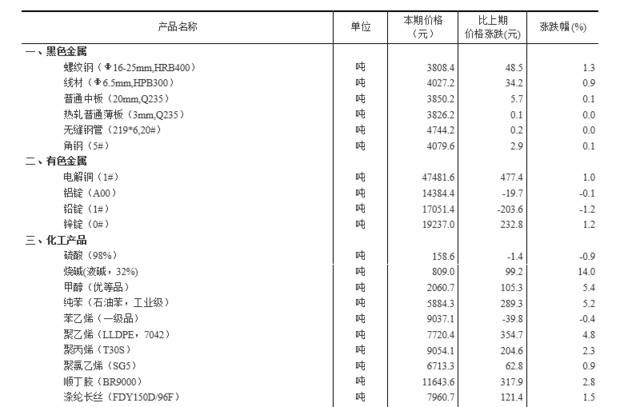 统计局：9月中旬生猪(外三元)价格比上旬涨3.5%