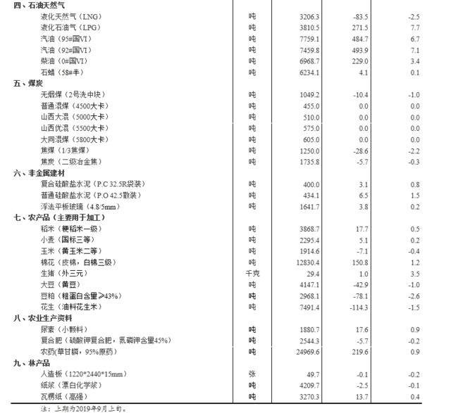 统计局：9月中旬生猪(外三元)价格比上旬涨3.5%