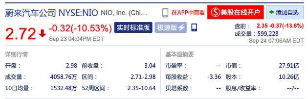 蔚来汽车盘前下跌13.6% 二季度净亏损32.85亿元