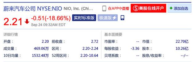 蔚来汽车开盘跌19.12% 第二季净亏损同比扩大84.5%