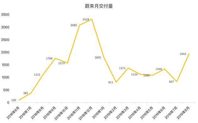 蔚来2季度亏32个亿谁来为蔚来接盘？