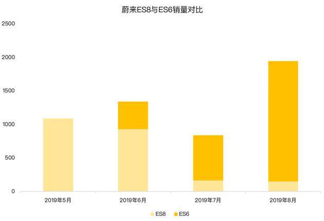 蔚来2季度亏32个亿谁来为蔚来接盘？