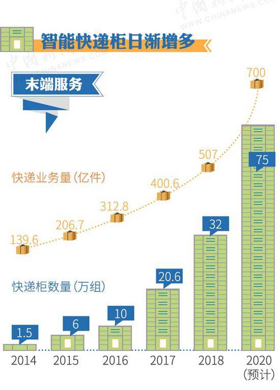 智能快递柜新规将施行 解决快递最后一公里难题