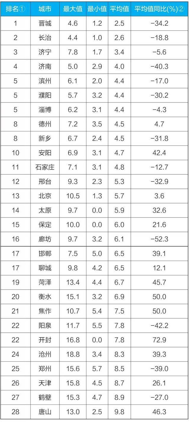 8月京津冀区域降尘量最新排名出炉 唐山市降尘量最大