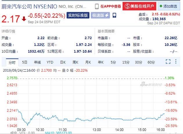 4年巨亏400亿 发布最新财报后蔚来汽车股价暴跌20%