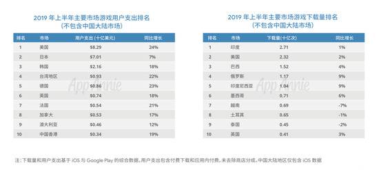 图片来源：《2019移动游戏出海深度洞察报告》