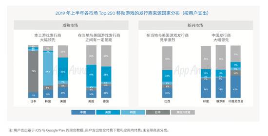 图片来源：《2019移动游戏出海深度洞察报告》