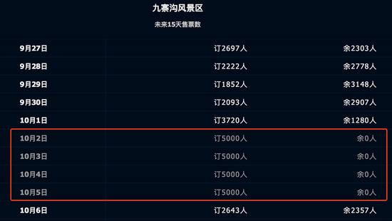 今日上午，新京报记者登录相关网站查询发现，九寨沟景区10月2日至5日的门票已经售罄。网络截图
