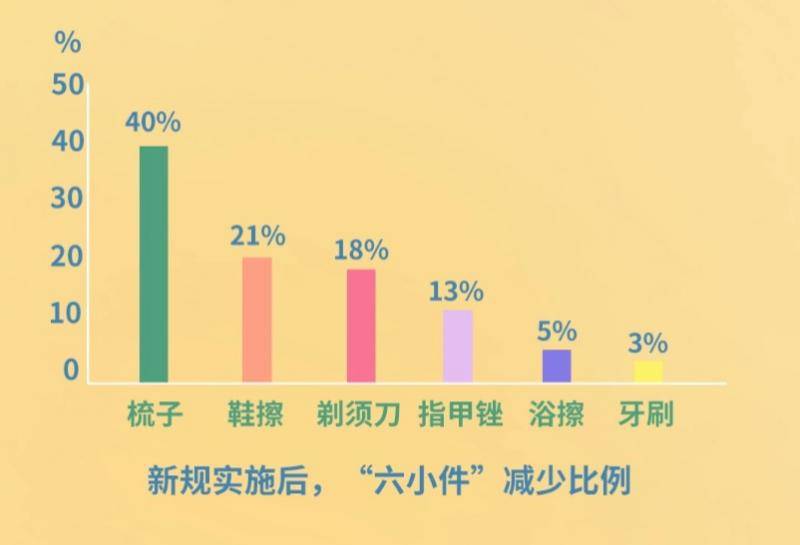 取消“六小件”后，近5成酒店住客仍忘带