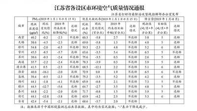 我省发布各设区市环境空气质量情况通报6市PM2.5浓度降幅达标