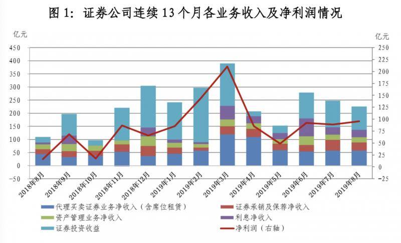 131券商8月净利同比大增 股权质押规模持续下降