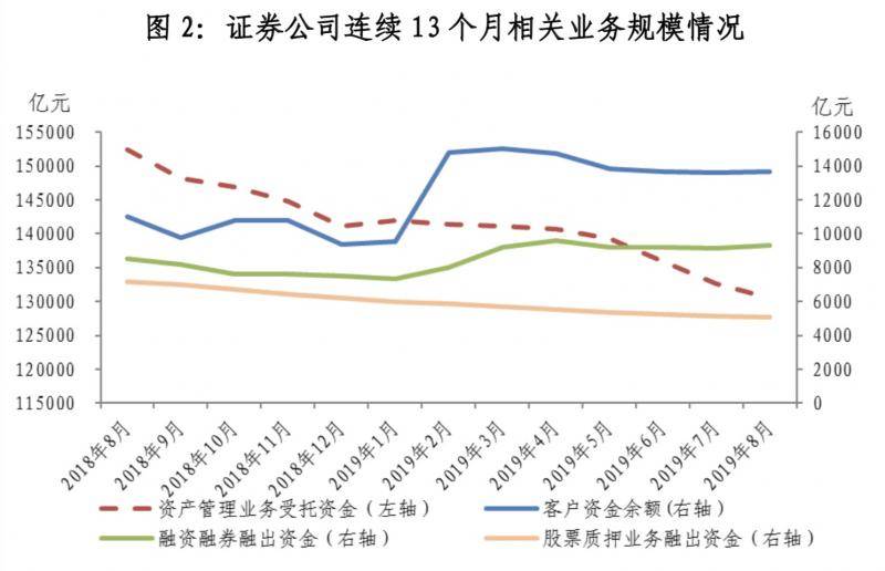 131券商8月净利同比大增 股权质押规模持续下降