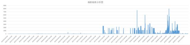 捐款趋势分析图显示，张女士产后捐款频率和数额激增，可见产后抑郁影响并加重了她的病情。