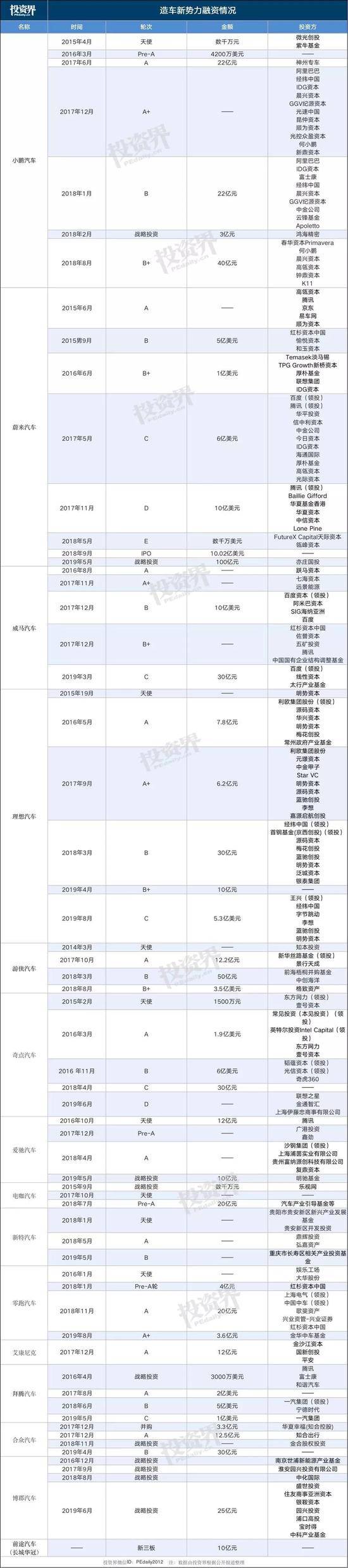 昨晚，李斌回应：蔚来没有亏400亿，只有220亿