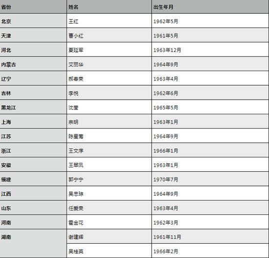 全国省级政府班子中女性副手增至26人 有一个70后