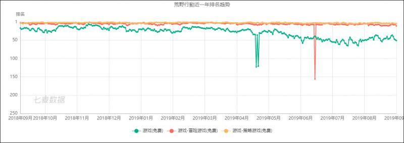 国产手机游戏逆袭日本？ 3个月狂赚近28亿