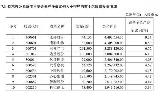 八成偏股基金涨幅超沪指 3只偏股基金涨近80%