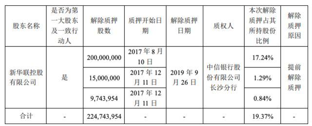 新华联控股提前解除新华联2.25亿股股份质押并再质押