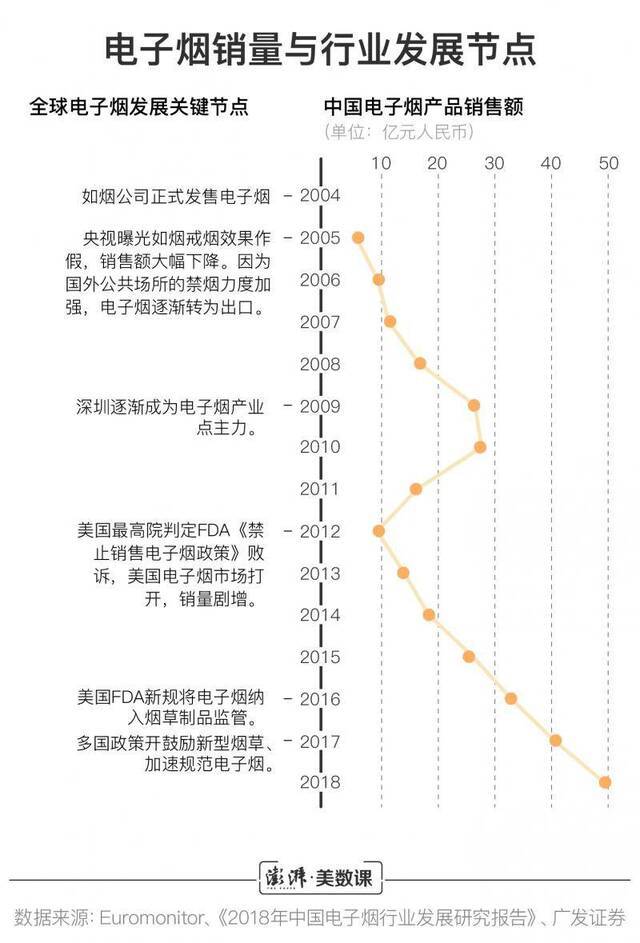 监管将至 “风口”上的电子烟行业会迎来危机吗？