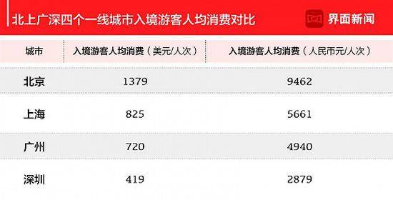 媒体发布中国旅游业最发达城市榜:京渝沪蝉联前三