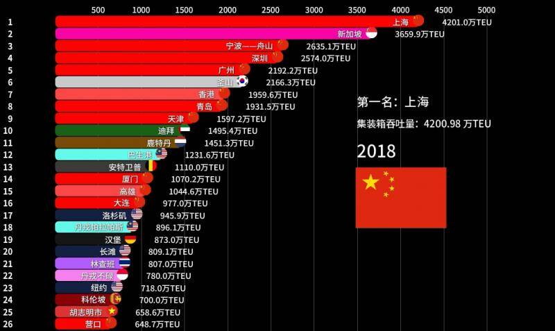 集装箱吞吐量比拼：欧美曾占大头 如今被中国霸榜