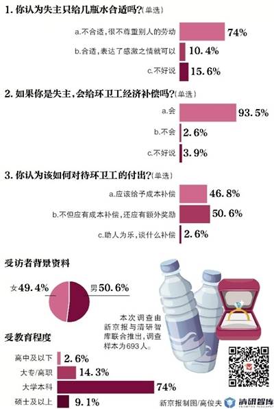 环卫工翻8吨垃圾找戒指 新京报:失主该给经济补偿