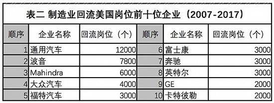 资料来源：https：//news.thomasnet.com/featured/reshoring-numbers-show-gains-more-ground-to-cover