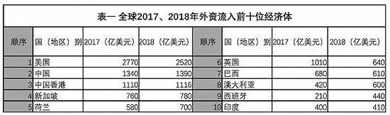 资料来源：《2019年世界投资报告》