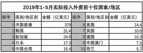 资料来源：商务部外资司 2019-06-18